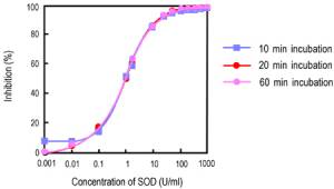 SOD Inhibition Curve